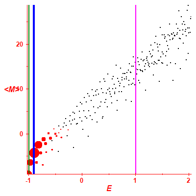 Peres lattice <M>